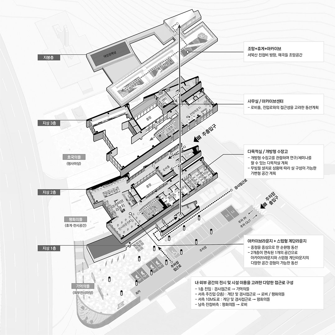 3. 진동보훈문화관 동선계획